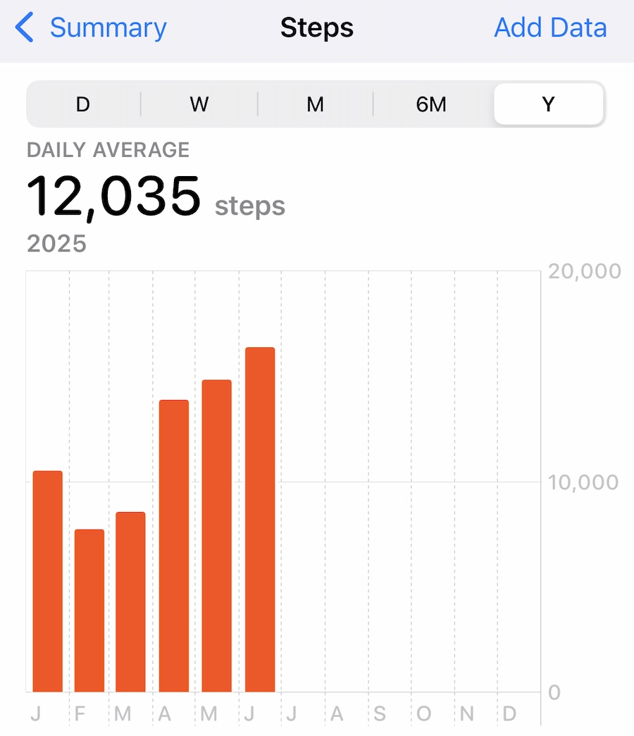screenshot of my iPhone Health screen, showing my number of steps per day