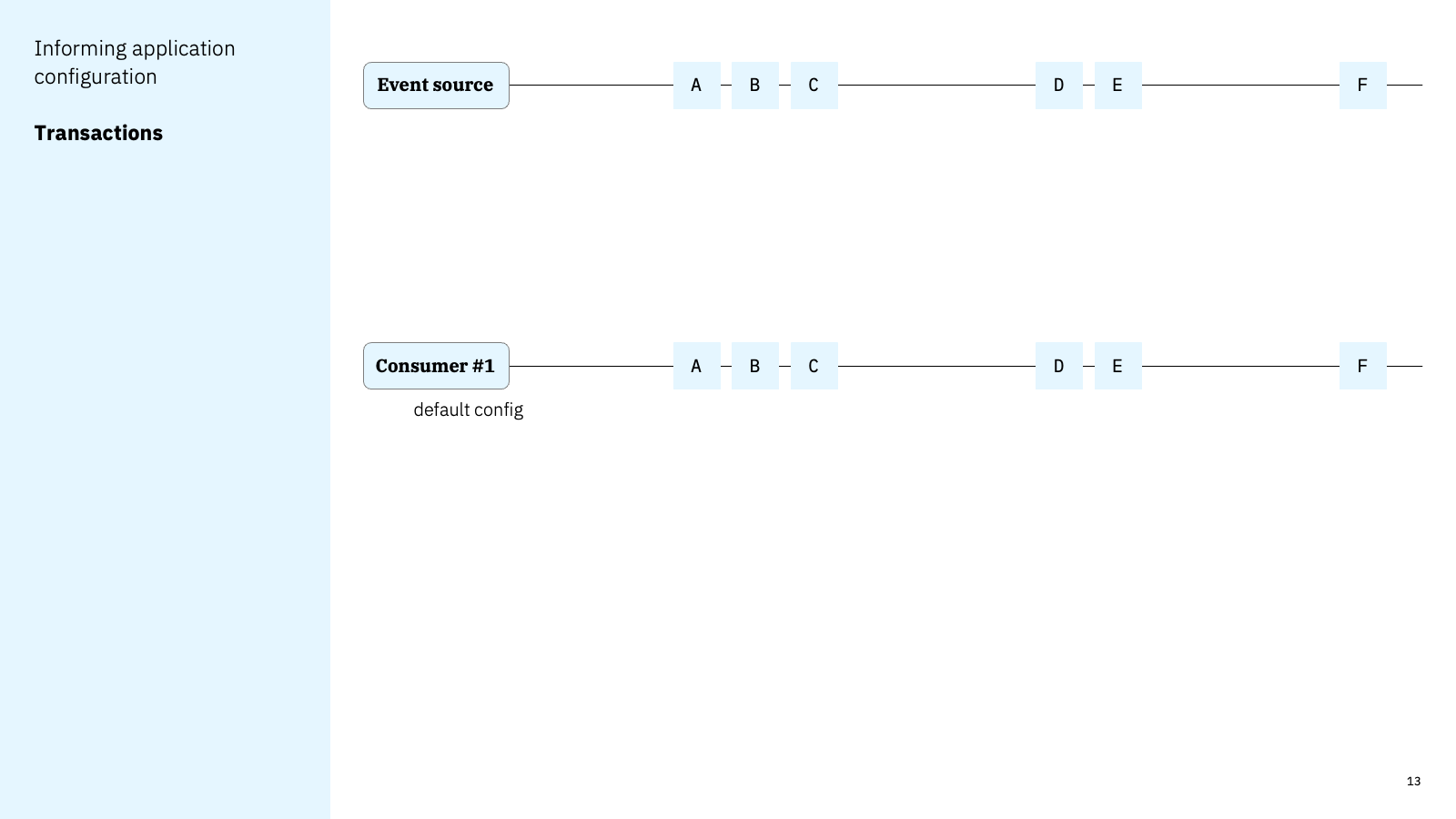 Informing application configuration - Transactions