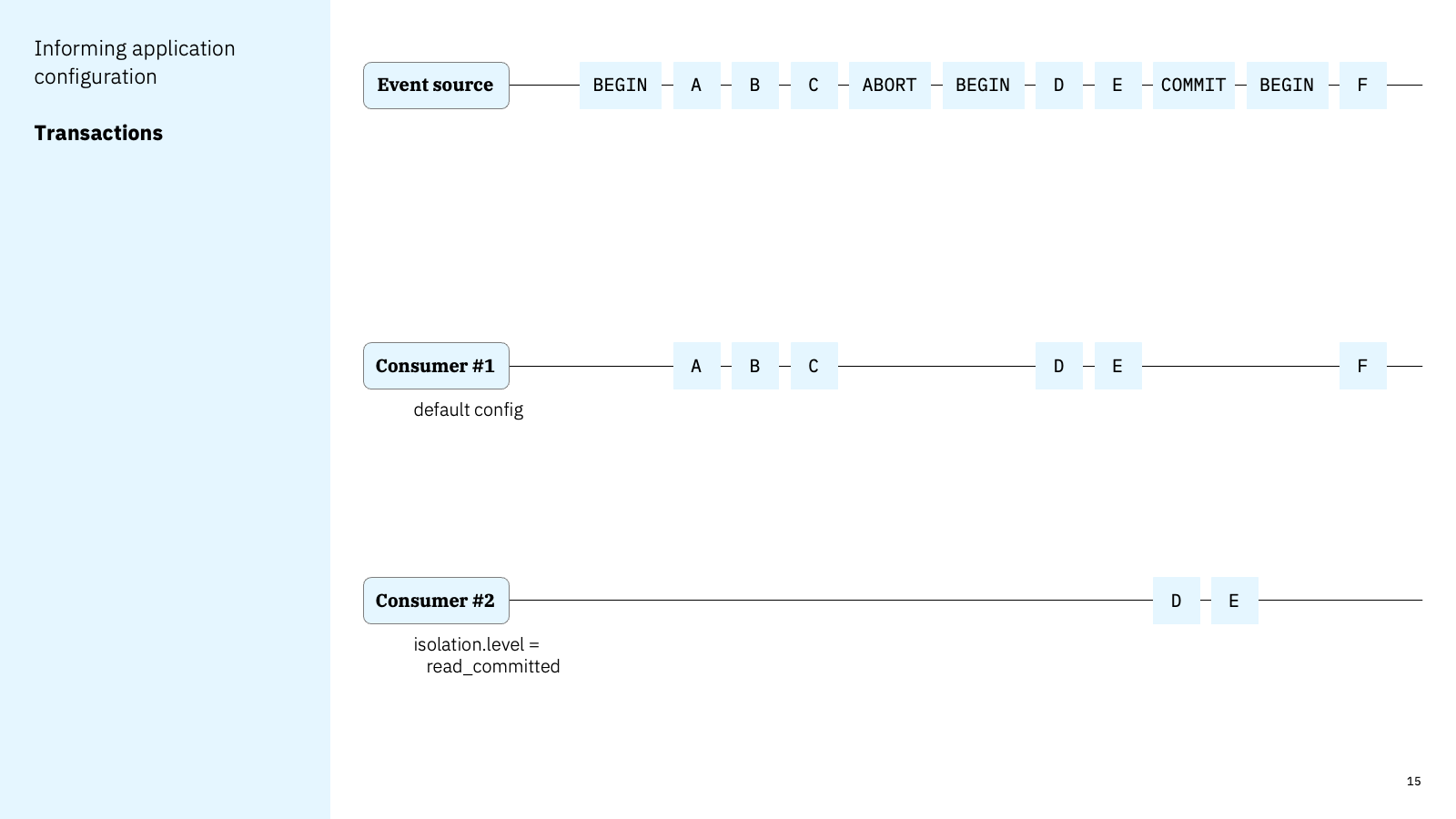 Informing application configuration - Transactions
