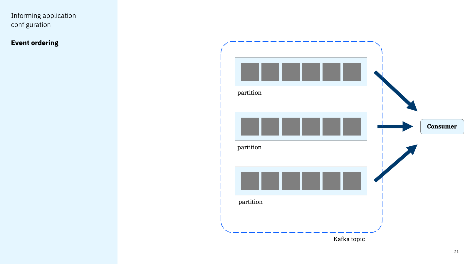 Informing application configuration - Event ordering