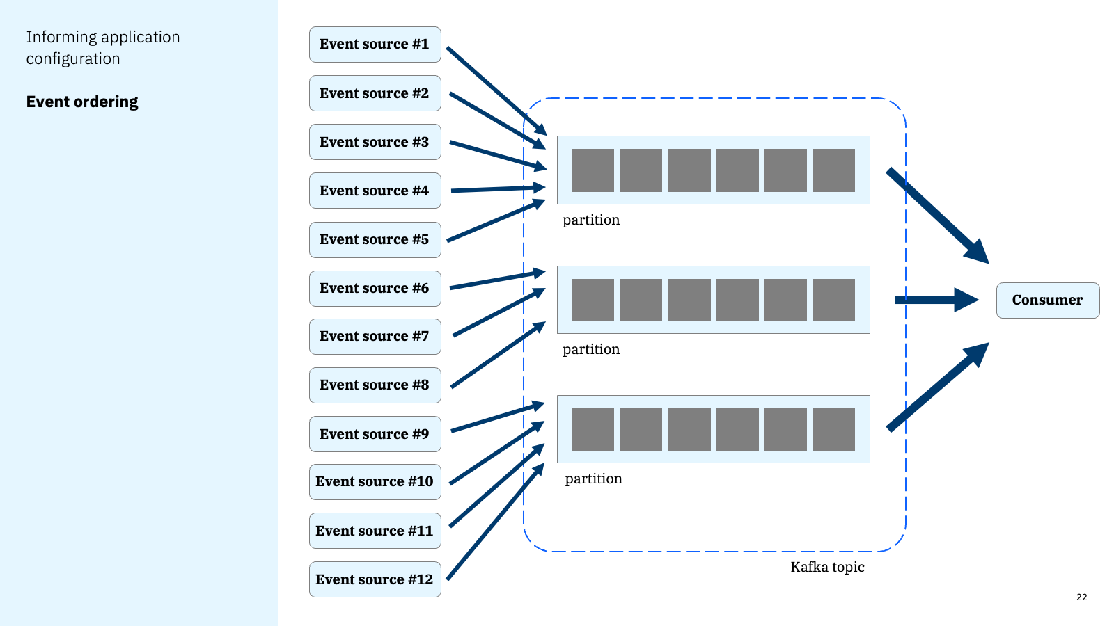 Informing application configuration - Event ordering