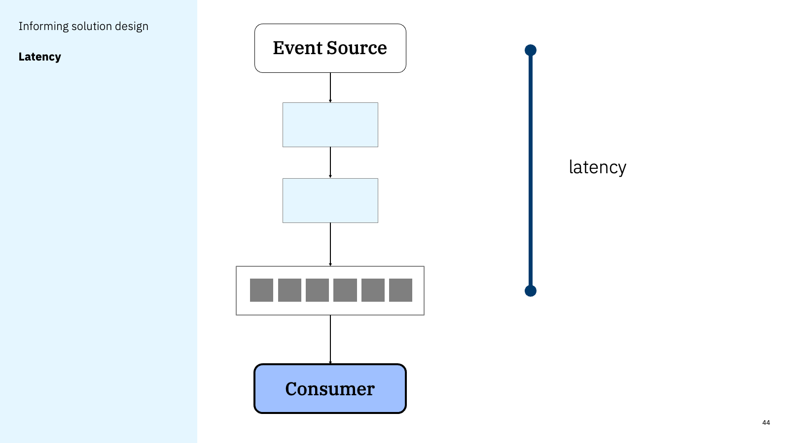 Informing solution design - Latency
