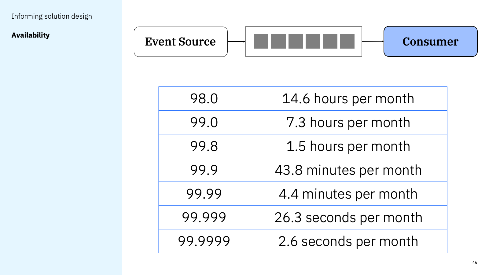 Informing solution design - Availability