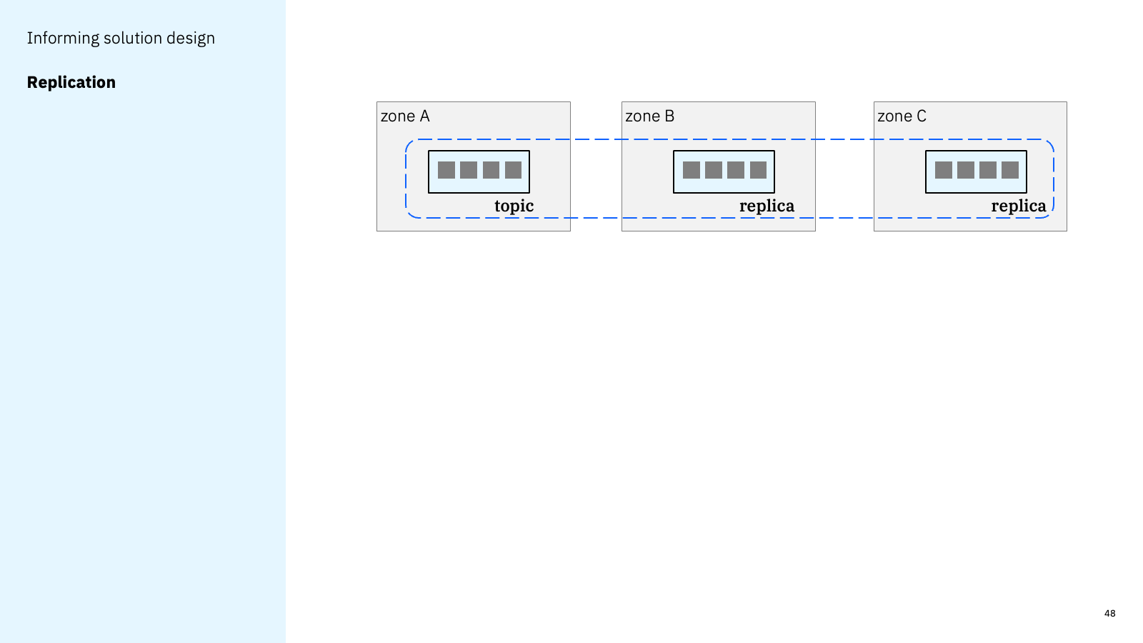 Informing solution design - Replication