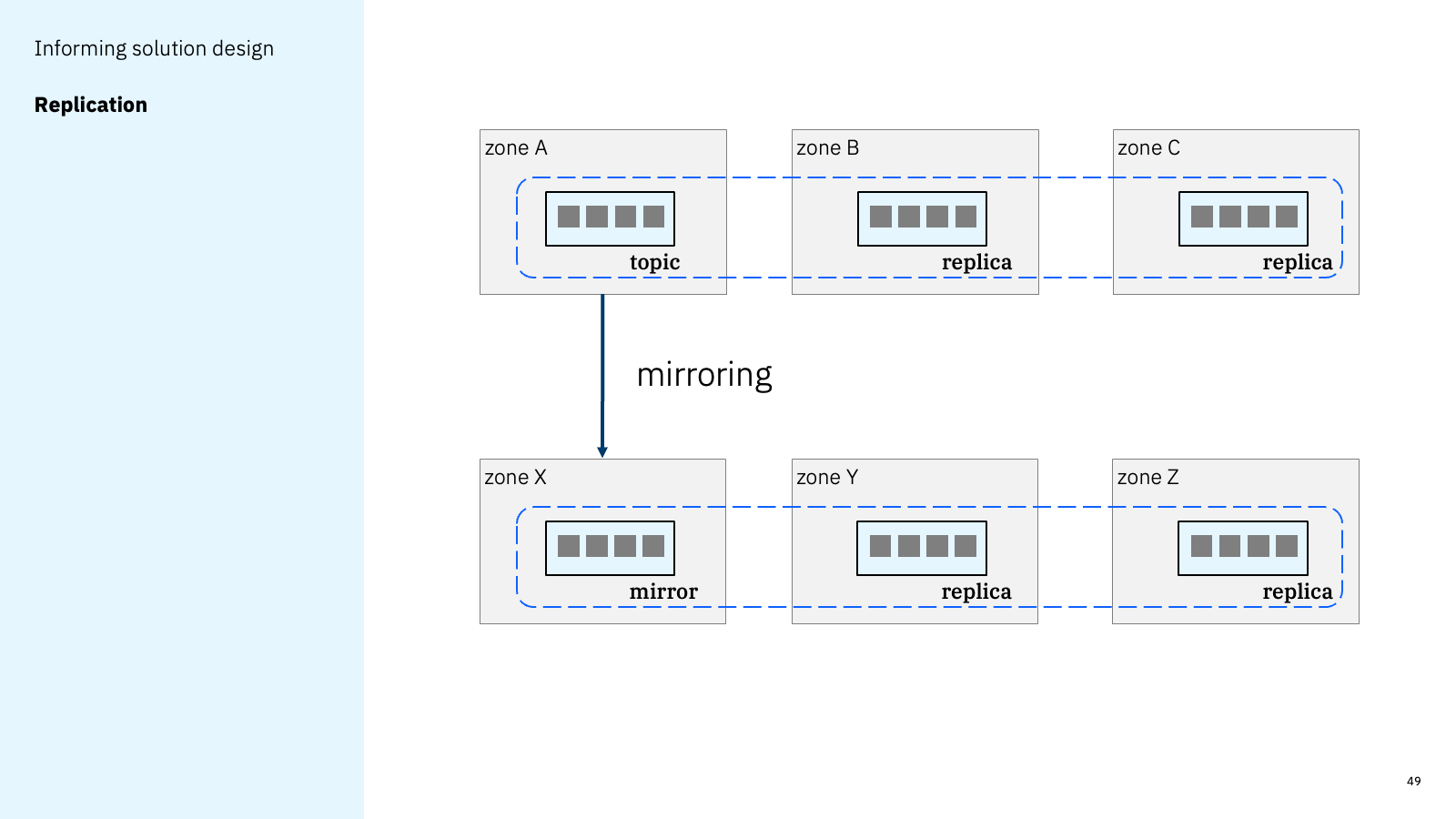 Informing solution design - Replication