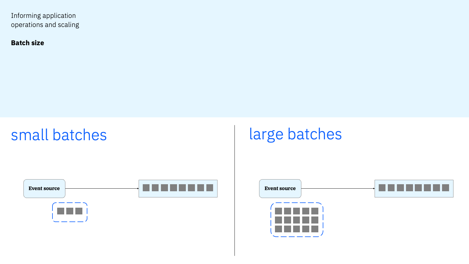 Informing application operations and scaling - Batch size