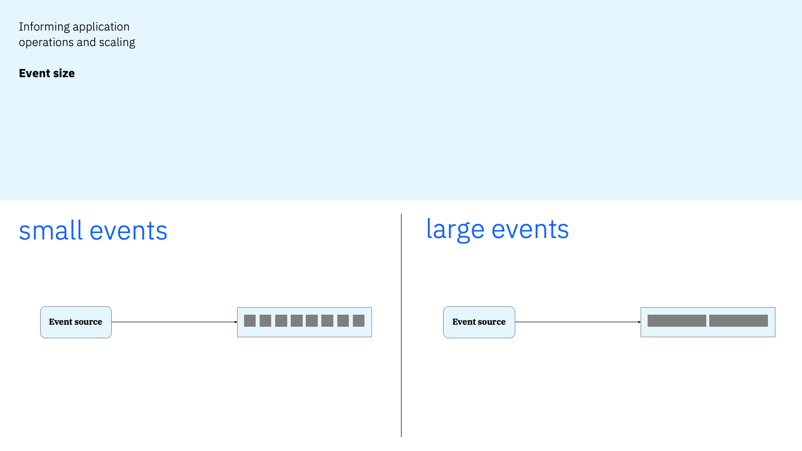 Informing application operations and scaling - Event size